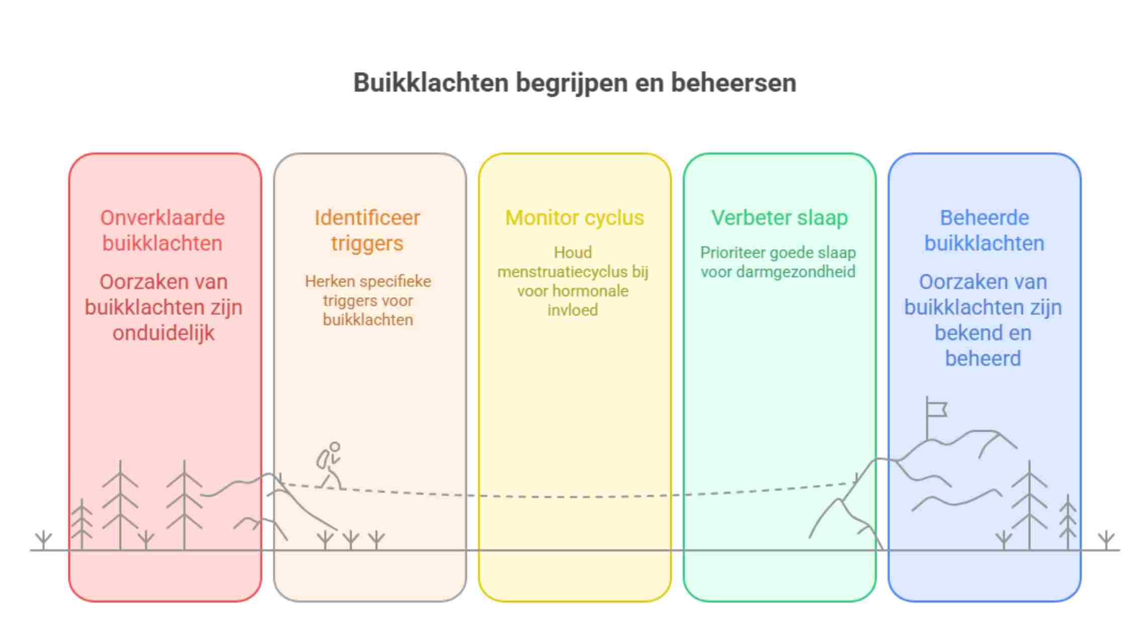 buikpijn zonder duidelijke oorzaak