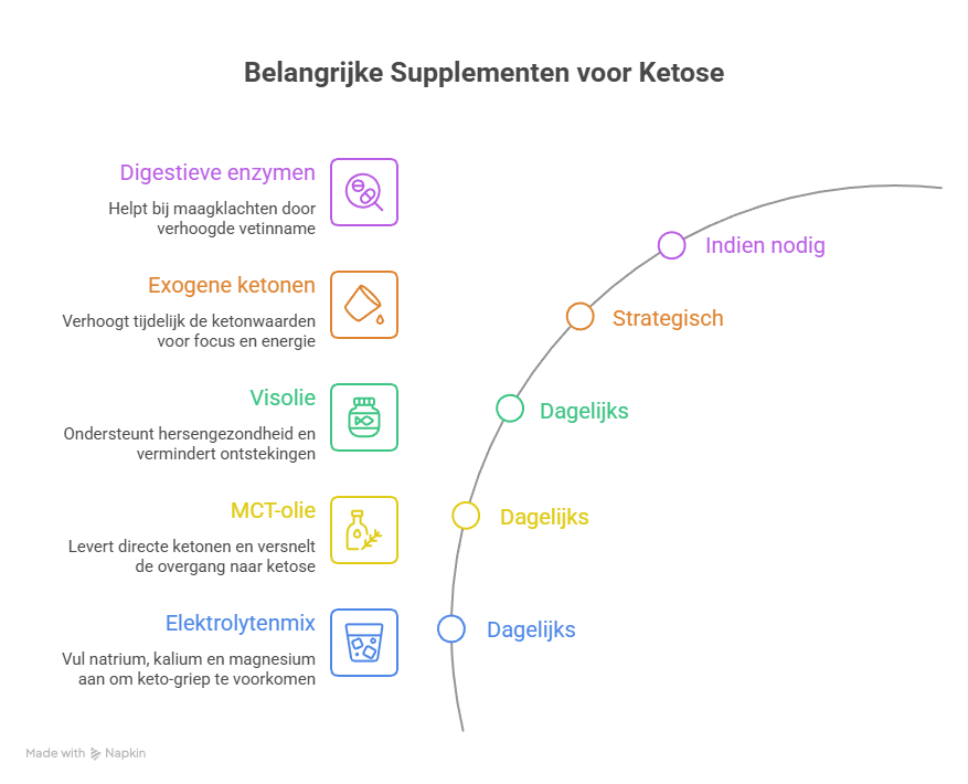 hoe raak je sneller in ketose